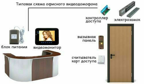 На рисунке, на фоне двери видеодомофон, ,  вызывная панель, контроллер доступа, монитор домофона, блок питания и стойка ресепшен 