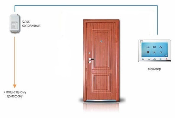 На рисунке, на фоне двери справа видеодомофон, слева  блок сопряжения с подъездным домофоном 