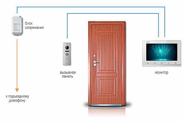 На рисунке, на фоне двери справа видеодомофон, слева вызывная панель  и блок сопряжения с подъездным домофоном 